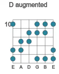Guitar scale for D augmented in position 10